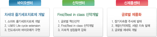 바이오센터 - 차세대 줄기세포치료제 개발 [1. 스마트 줄기세포치료제 개발 / 2. 나보타 Life cycle extension / 3. 인도네시아 바이오메카 구현] / 신약센터 - First/Best in class 신약개발 [1. 글로벌 혁신신약 / 2. First/Best in class 신약개발 / 3. 지속적 성장동력 강화] / 신제품센터 - 글로벌 제품화 [1. 장기지속형 주사제 발매 / 2. 개량신약(복합, 서방) 지속 발매 / 3. 글로벌 제네릭 개발 ]