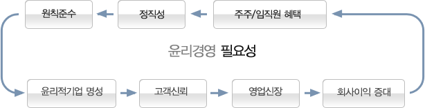 원칙준수, 정식성, 주주/임직원혜택, 회사이익증대, 영업신장, 고객신뢰, 윤리적기업 명성이 회전 